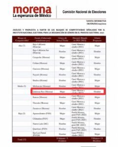 MORENA abre la puerta a una candidatura masculina para la gubernatura de Quintana Roo en 2027